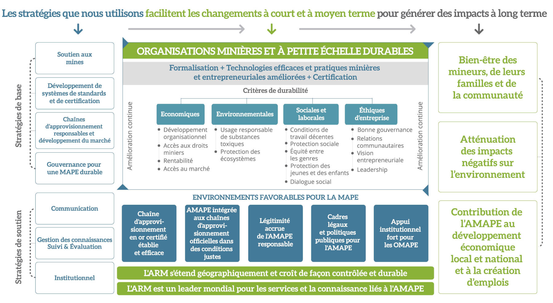 Theorie Du Changement Arm